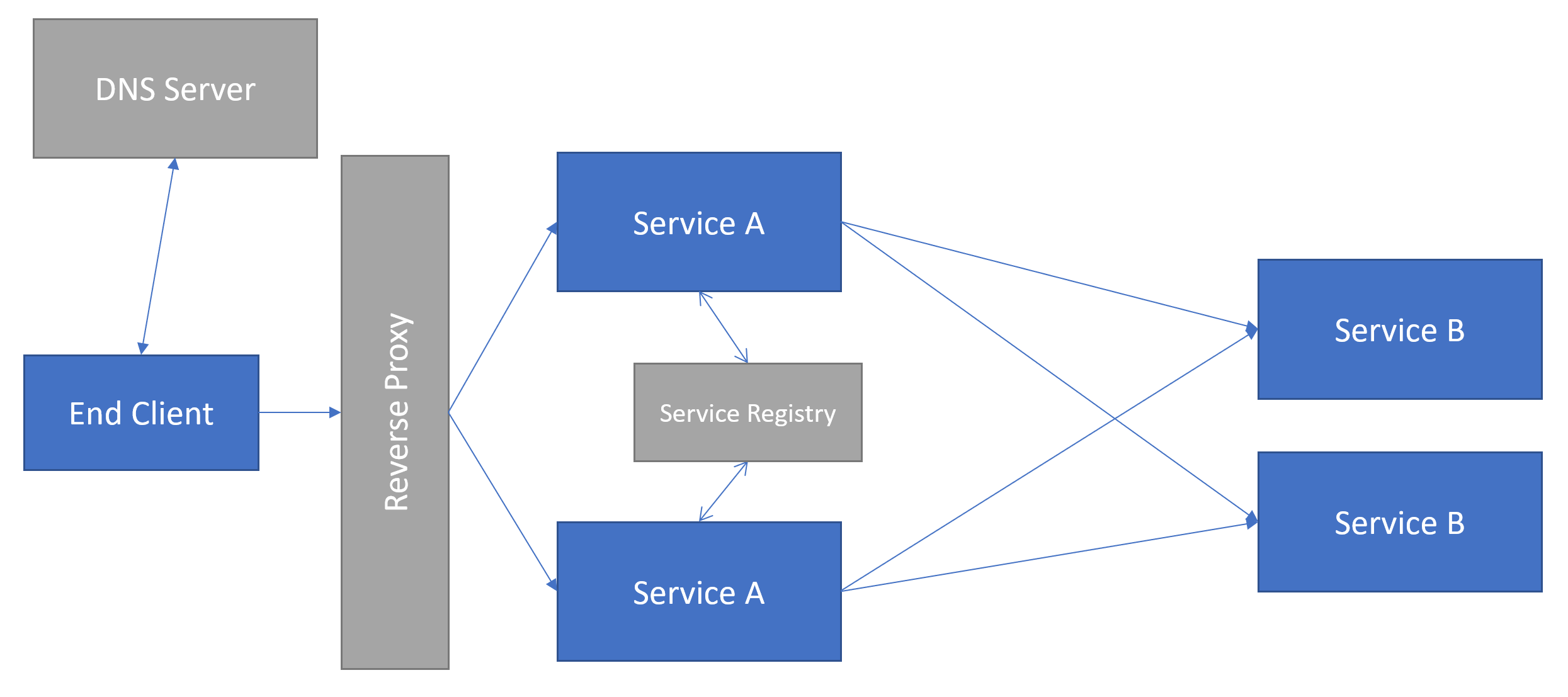 Full Direct Call Architecture