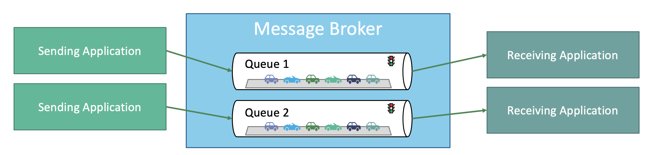 Multiple named lanes of cars in a box labeled message broker